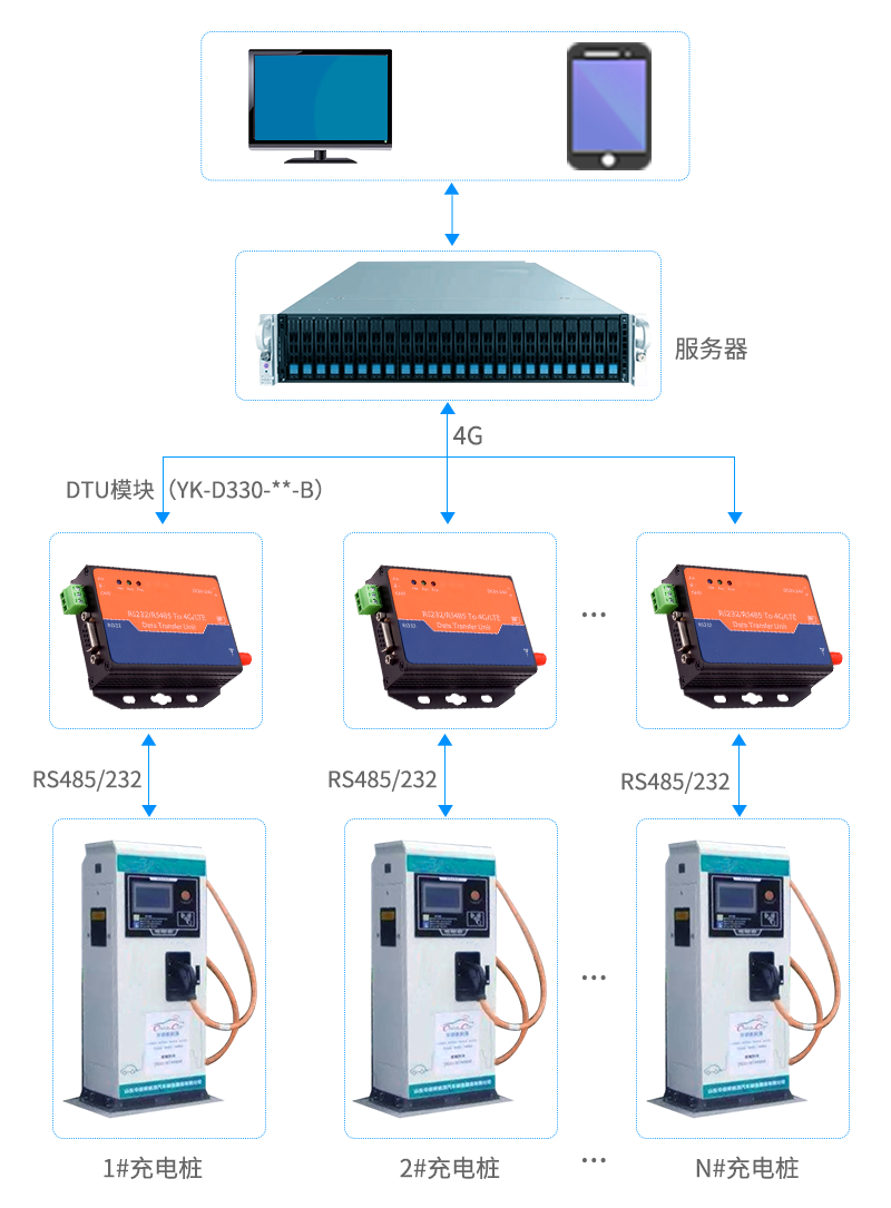 DTU在智能汽車充電樁系統(tǒng)中的應(yīng)用.png