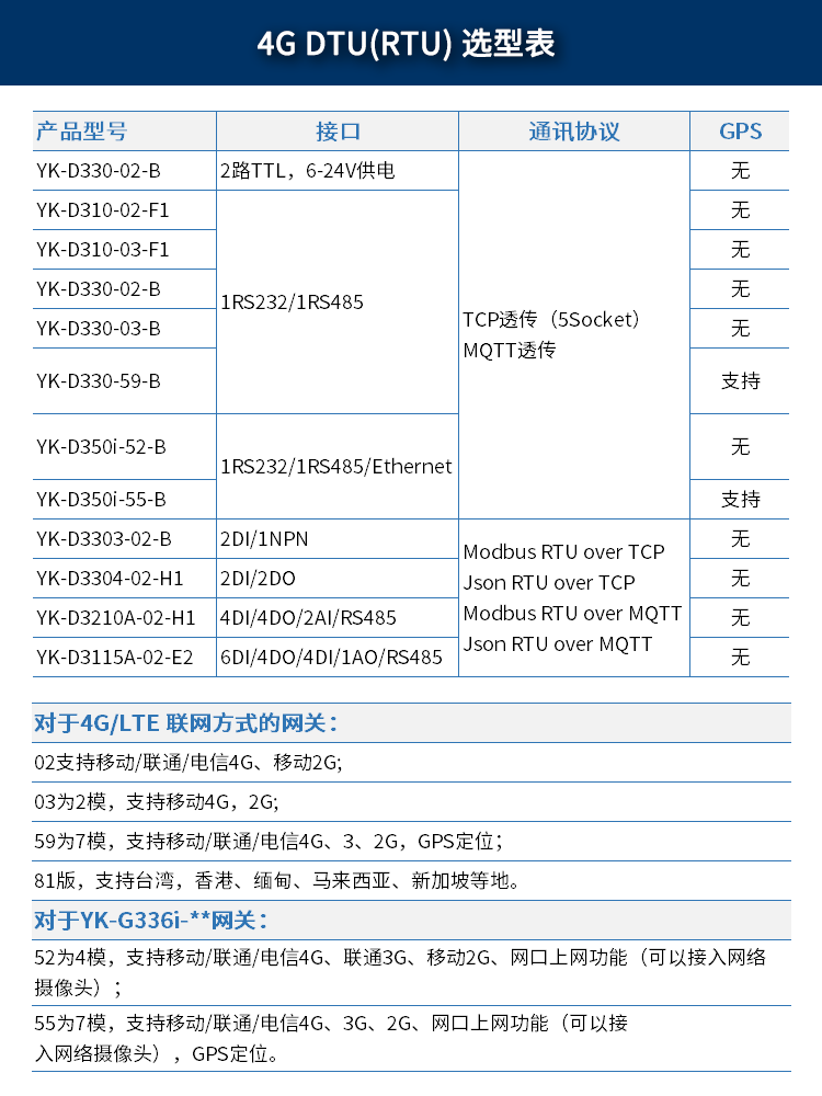 DTU選型表-0807.png