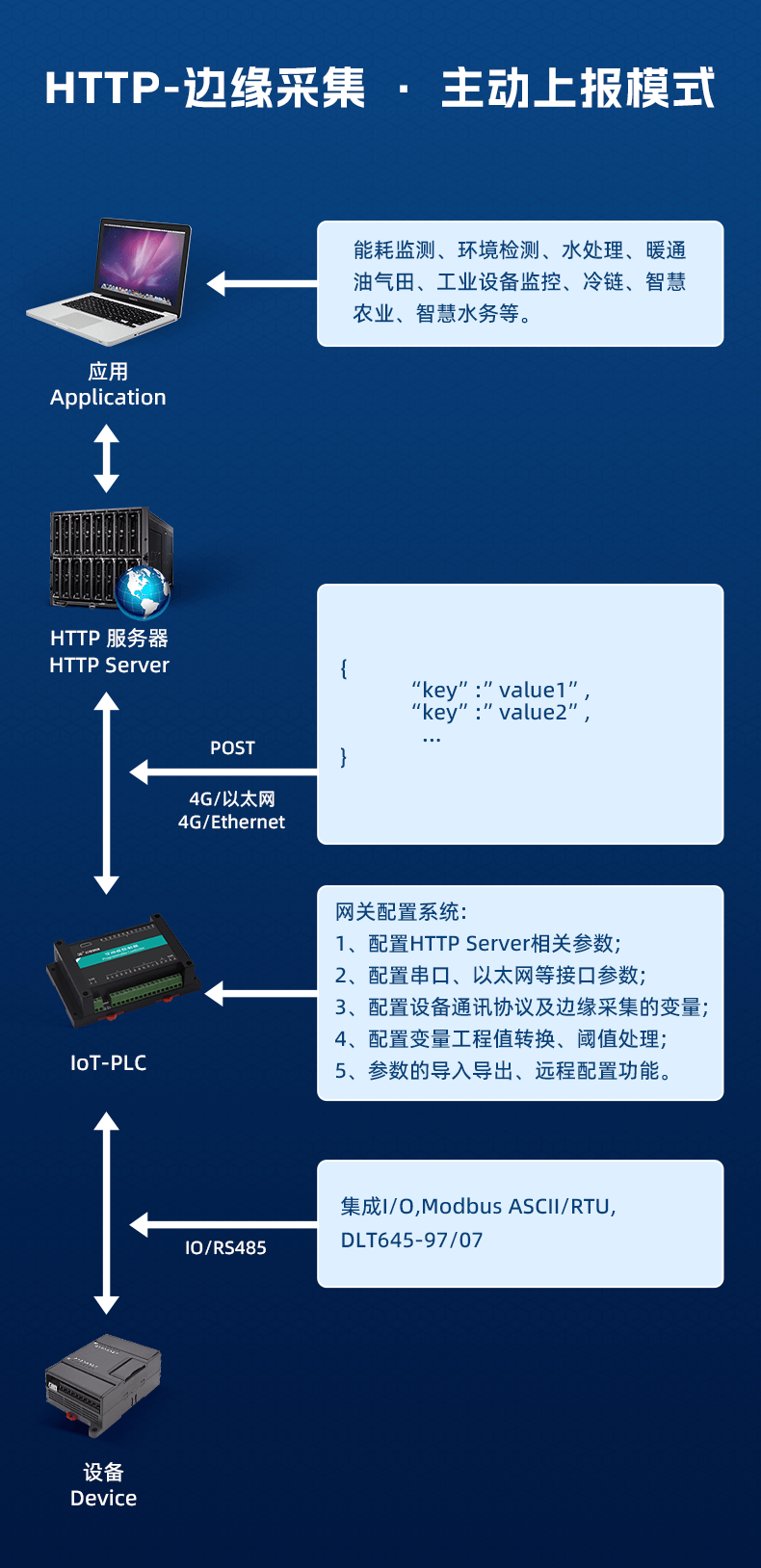 07、HTTP-邊緣采集主動上報運行模式.png