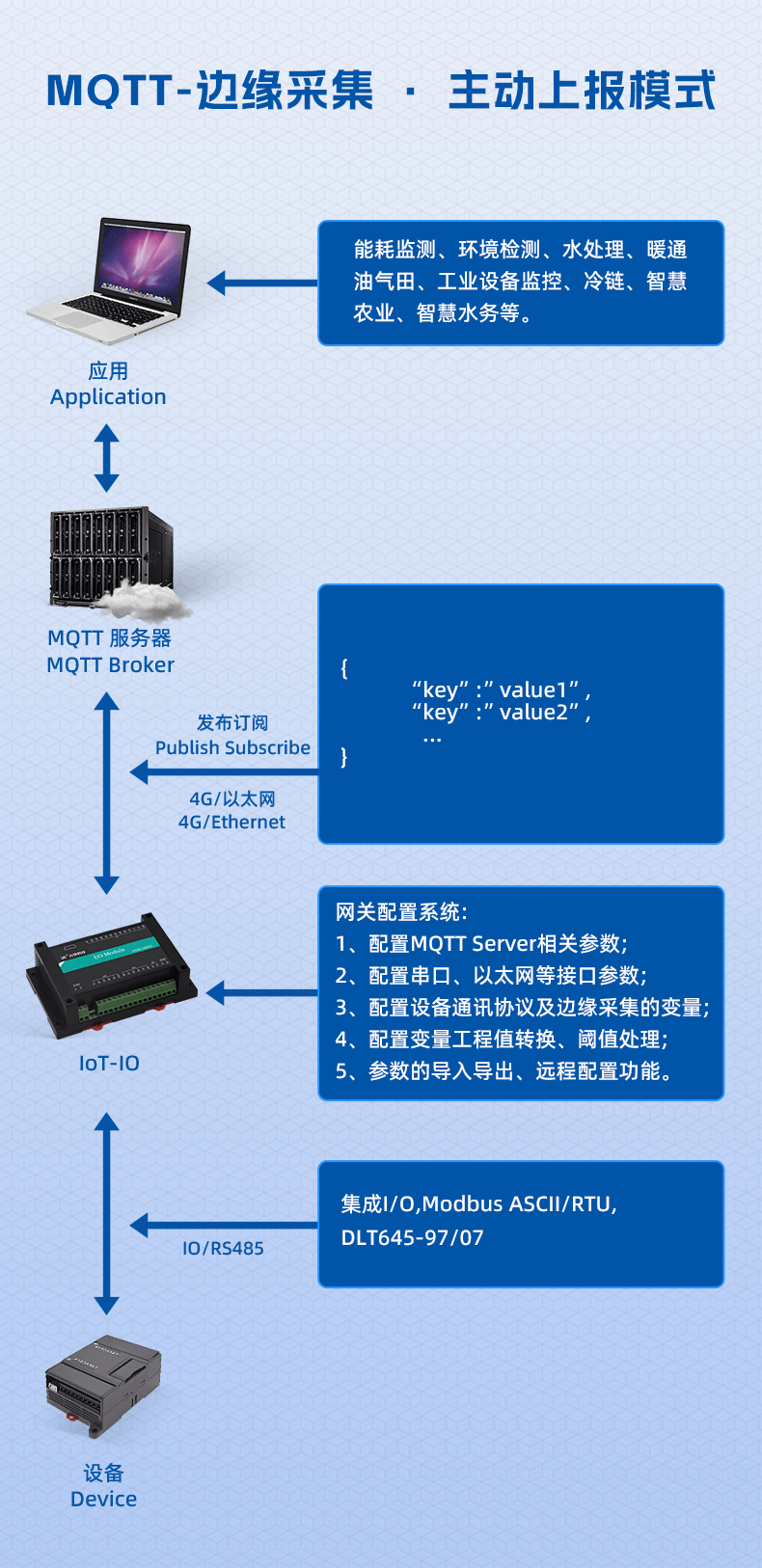 06、MQTT-邊緣采集主動上報運行模式.png